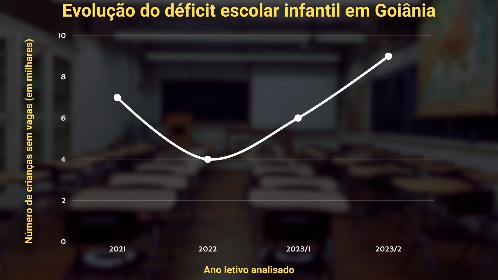 Gráfico analisando as vagas não preenchidas em Goiânia | Fonte: SME